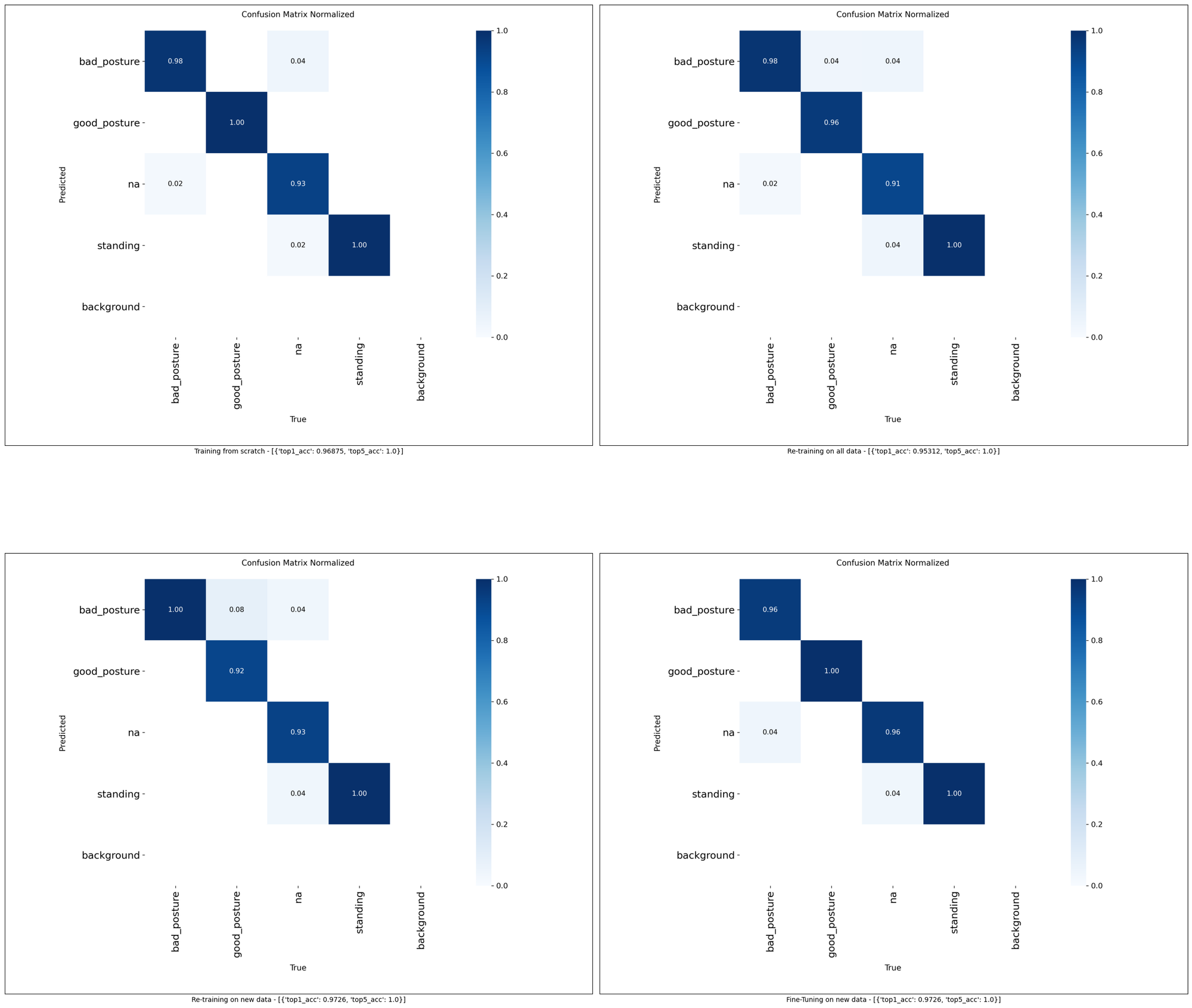 Comparison of all confusion matrices